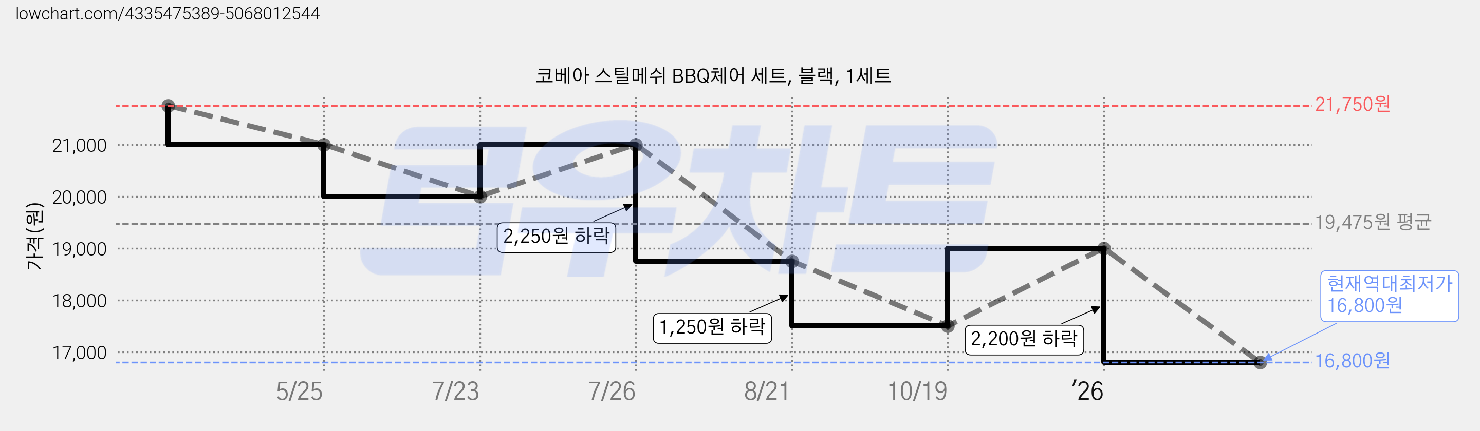 코베아 스틸메쉬 BBQ체어 세트, 블랙, 1세트 가격 변동 차트, 현재가 16,800원, 역대최저가