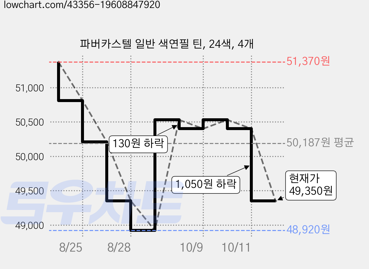 파버카스텔 일반 색연필 틴, 24색, 4개 가격 변동 차트, 현재가 49,350원, 관측 최저가 48,920원