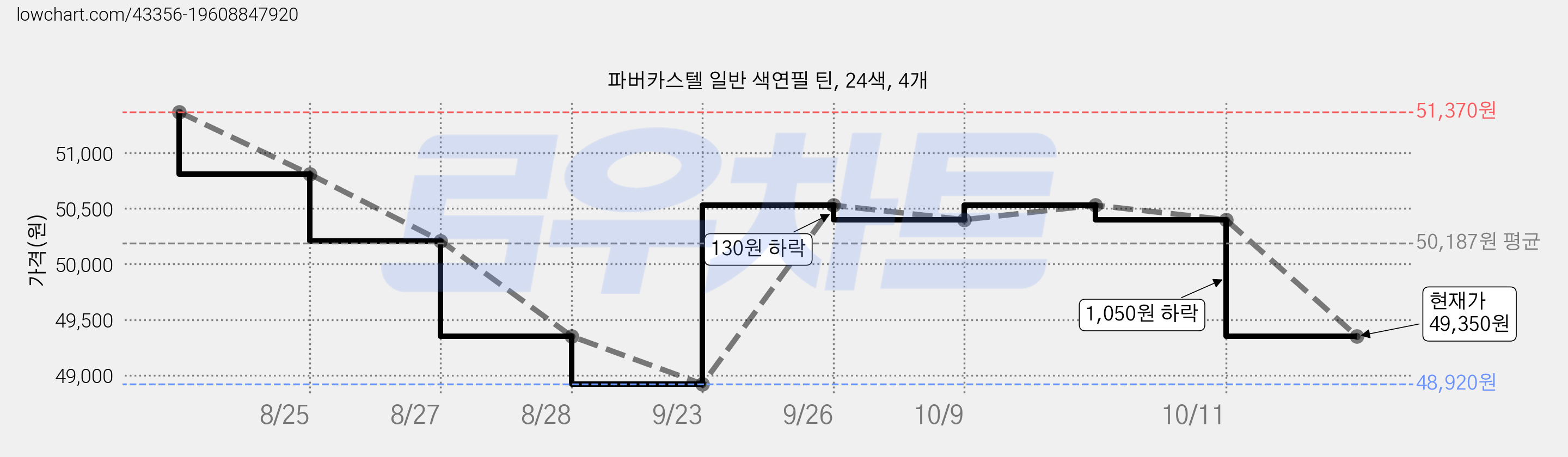 파버카스텔 일반 색연필 틴, 24색, 4개 가격 변동 차트, 현재가 49,350원, 관측 최저가 48,920원