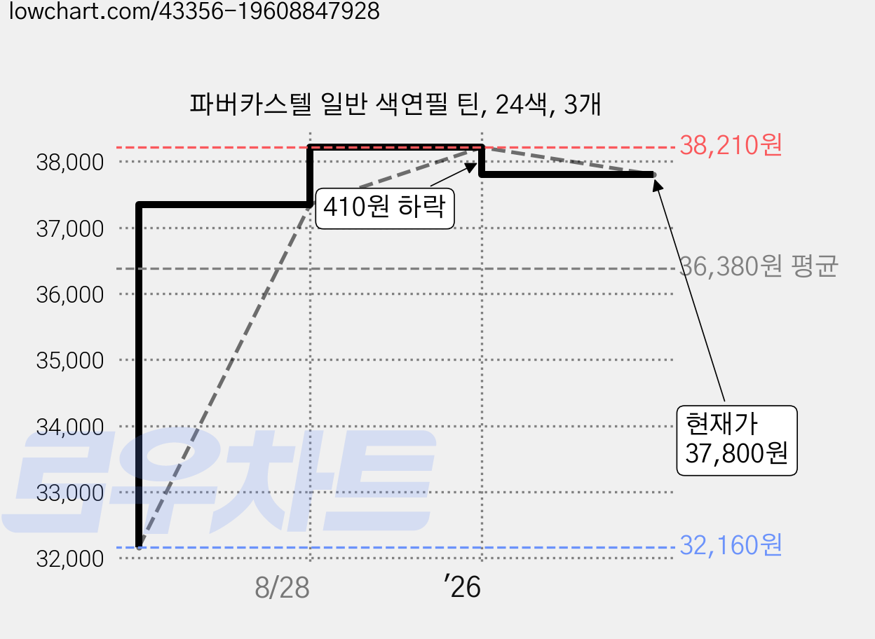 파버카스텔 일반 색연필 틴, 24색, 3개 가격 변동 차트, 현재가 37,800원, 관측 최저가 32,160원
