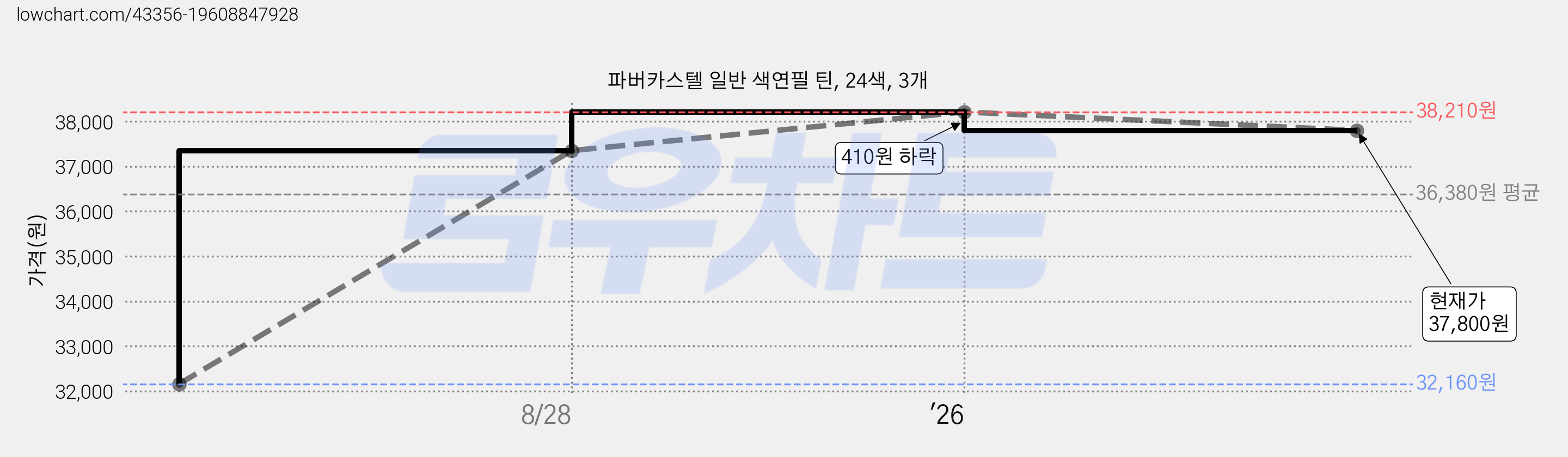 파버카스텔 일반 색연필 틴, 24색, 3개 가격 변동 차트, 현재가 37,800원, 관측 최저가 32,160원