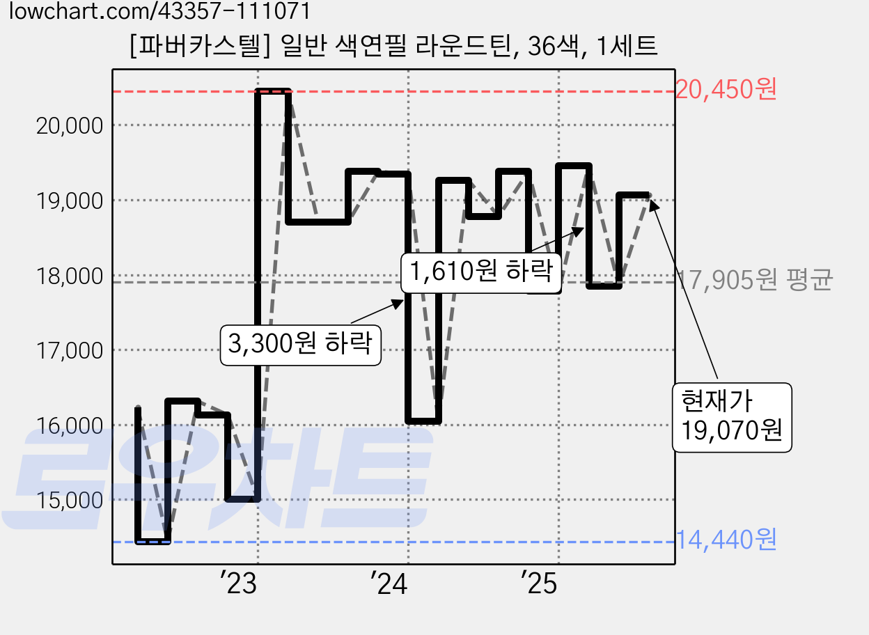 [파버카스텔] 일반 색연필 라운드틴, 36색, 1세트 가격 변동 차트, 현재가 19,070원, 관측 최저가 14,440원