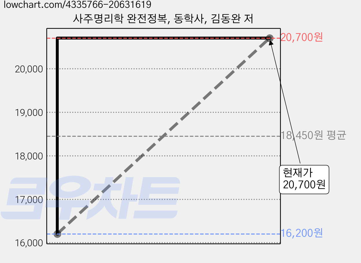 사주명리학 완전정복, 동학사, 김동완 저 가격 변동 차트, 현재가 20,700원, 관측 최저가 16,200원