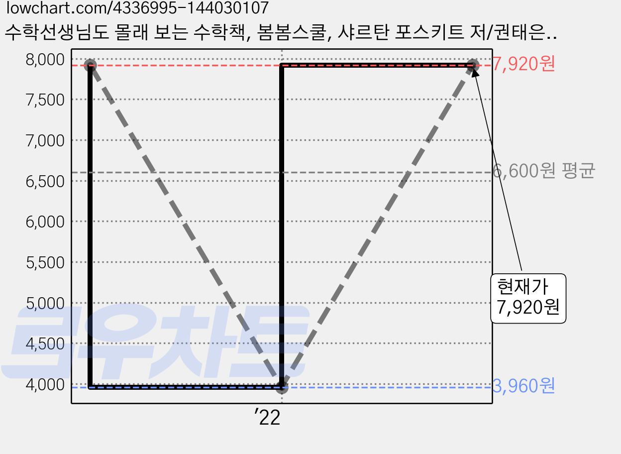수학선생님도 몰래 보는 수학책, 봄봄스쿨, 샤르탄 포스키트 저/권태은 역 가격 변동 차트, 현재가 7,920원, 관측 최저가 3,960원