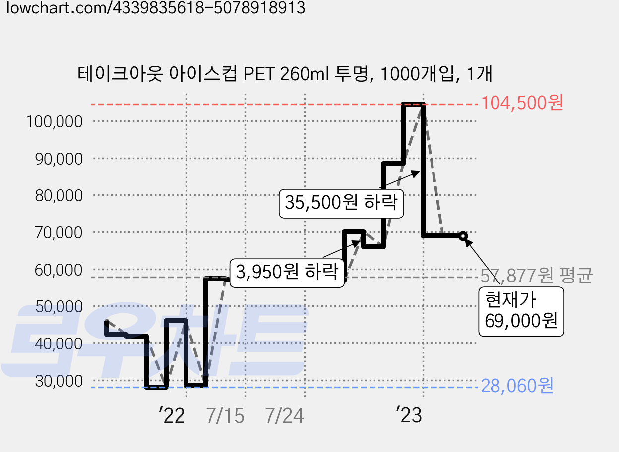 테이크아웃 아이스컵 PET 260ml 투명, 1000개입, 1개 가격 변동 차트, 현재가 69,000원, 역대최저가