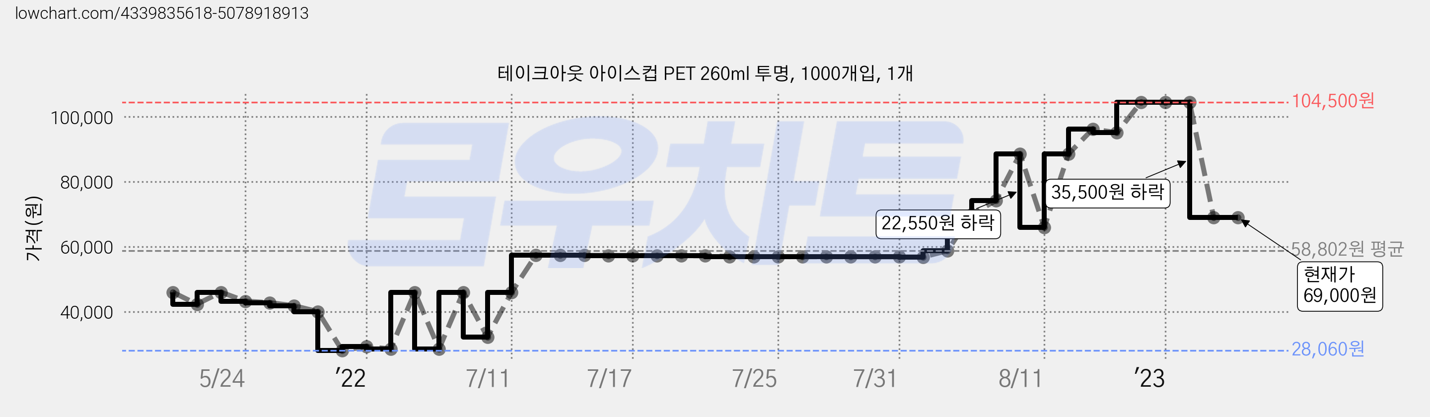 테이크아웃 아이스컵 PET 260ml 투명, 1000개입, 1개 가격 변동 차트, 현재가 69,000원, 역대최저가