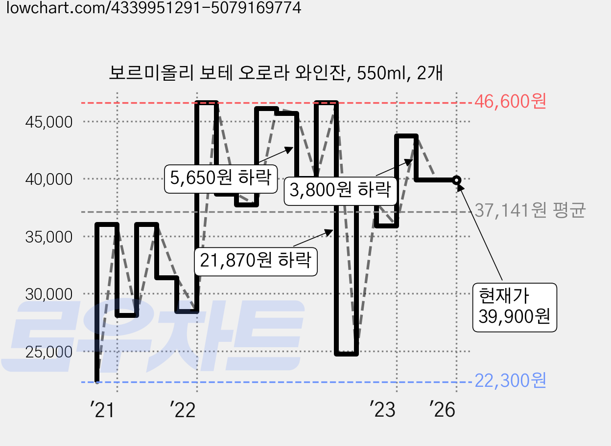 보르미올리 보테 오로라 와인잔, 550ml, 2개 가격 변동 차트, 현재가 39,900원, 관측 최저가 22,300원
