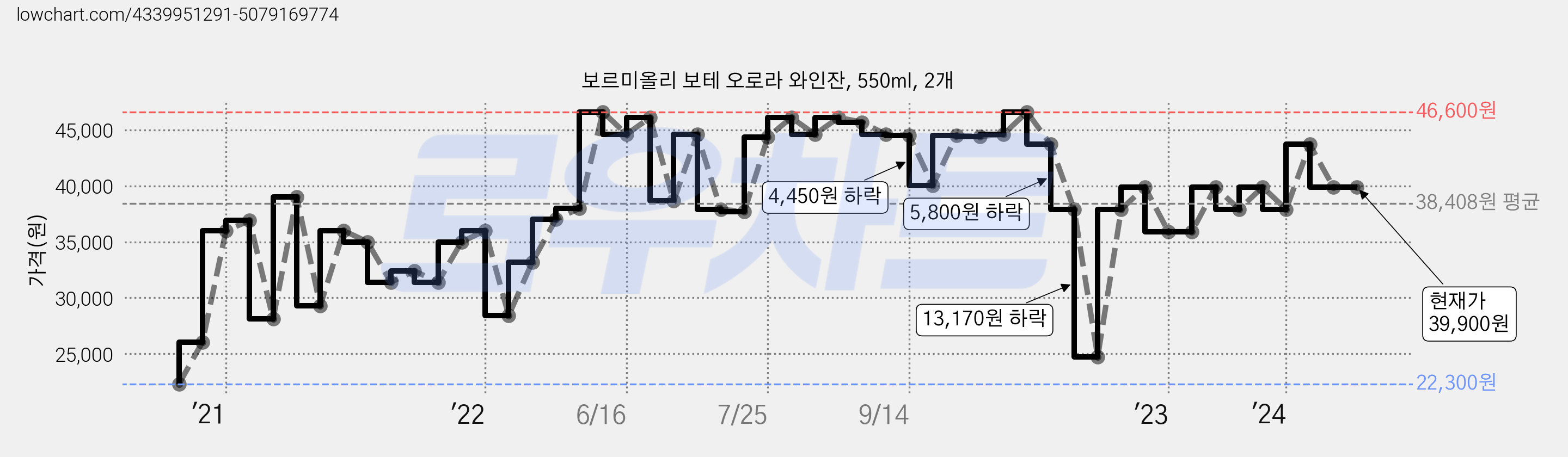 보르미올리 보테 오로라 와인잔, 550ml, 2개 가격 변동 차트, 현재가 39,900원, 관측 최저가 22,300원