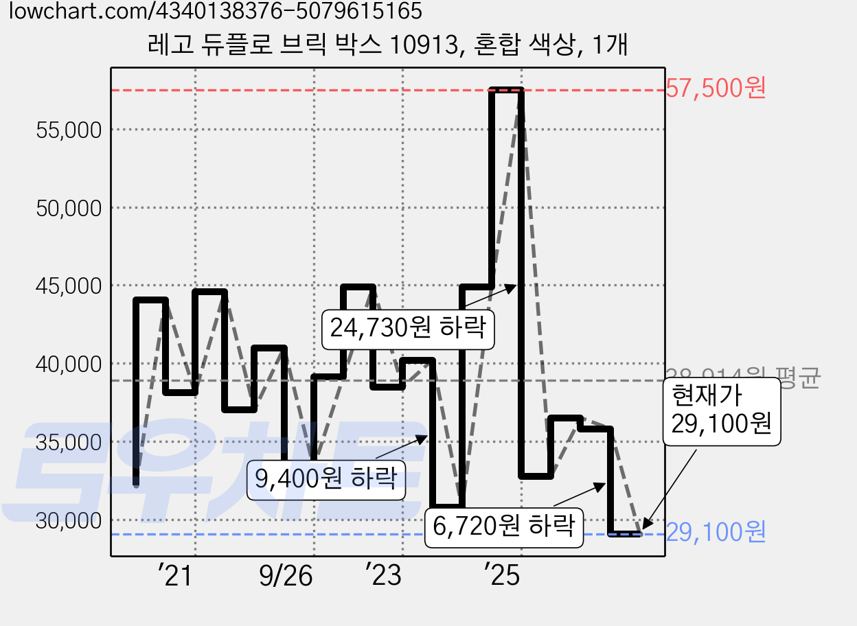 레고 듀플로 브릭 박스 10913, 혼합 색상, 1개 가격 변동 차트, 현재가 29,100원, 관측 최저가 27,800원
