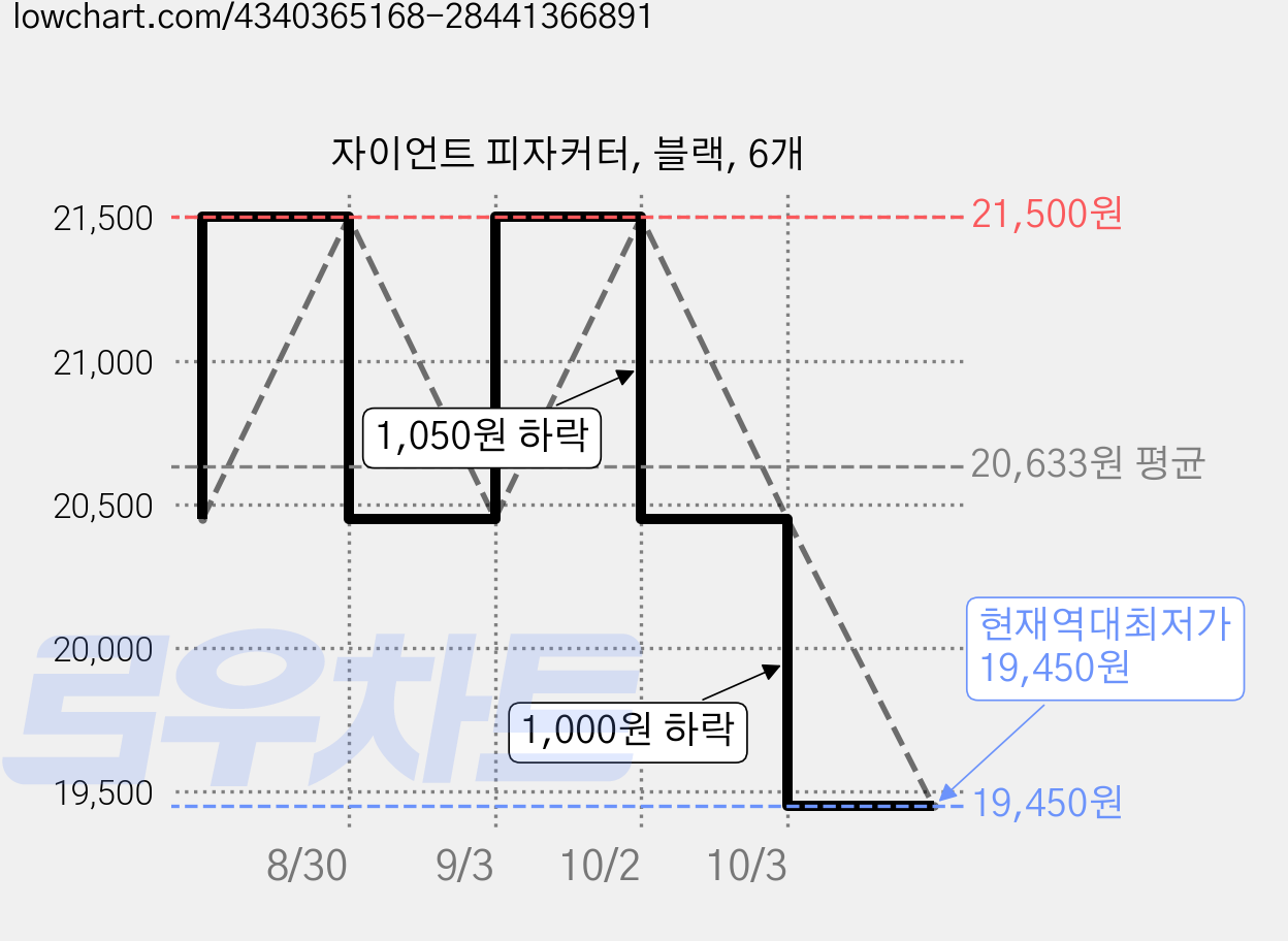 자이언트 피자커터, 블랙, 6개 가격 변동 차트, 현재가 19,450원, 역대최저가