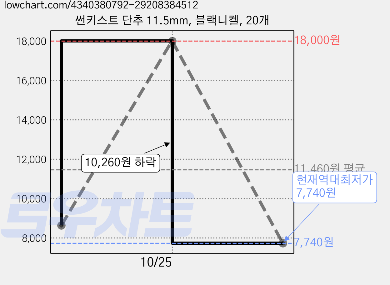 썬키스트 단추 11.5mm, 블랙니켈, 20개 가격 변동 차트, 현재가 7,740원, 역대최저가