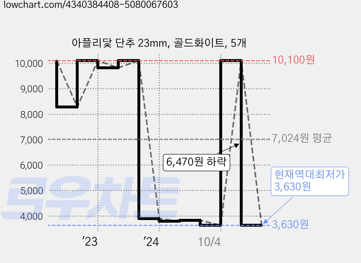 아플리닻 단추 23mm, 골드화이트, 5개 가격 변동 차트, 현재가 3,630원, 역대최저가