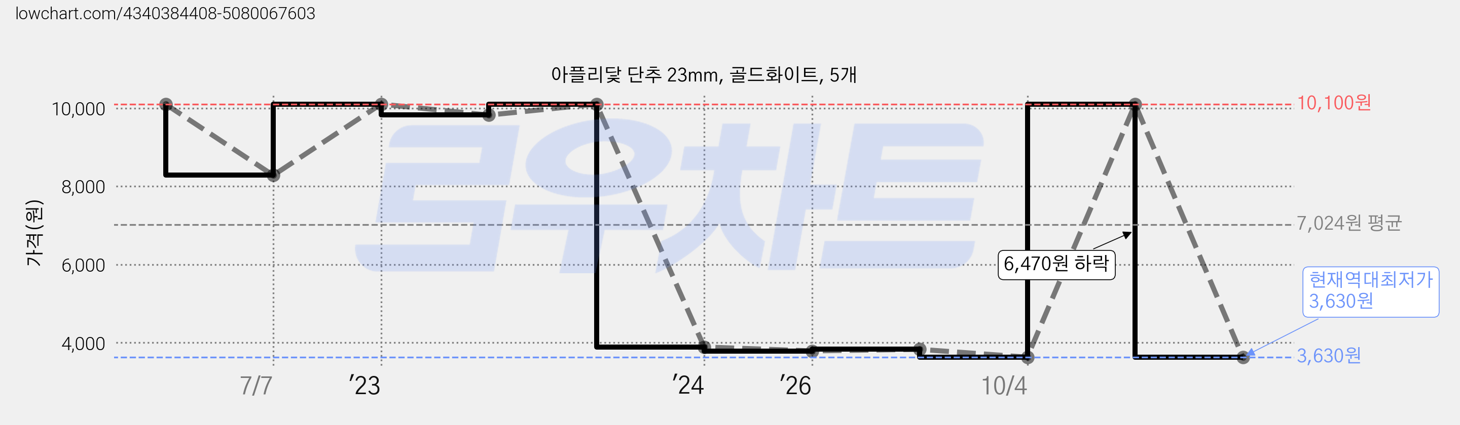 아플리닻 단추 23mm, 골드화이트, 5개 가격 변동 차트, 현재가 3,630원, 역대최저가