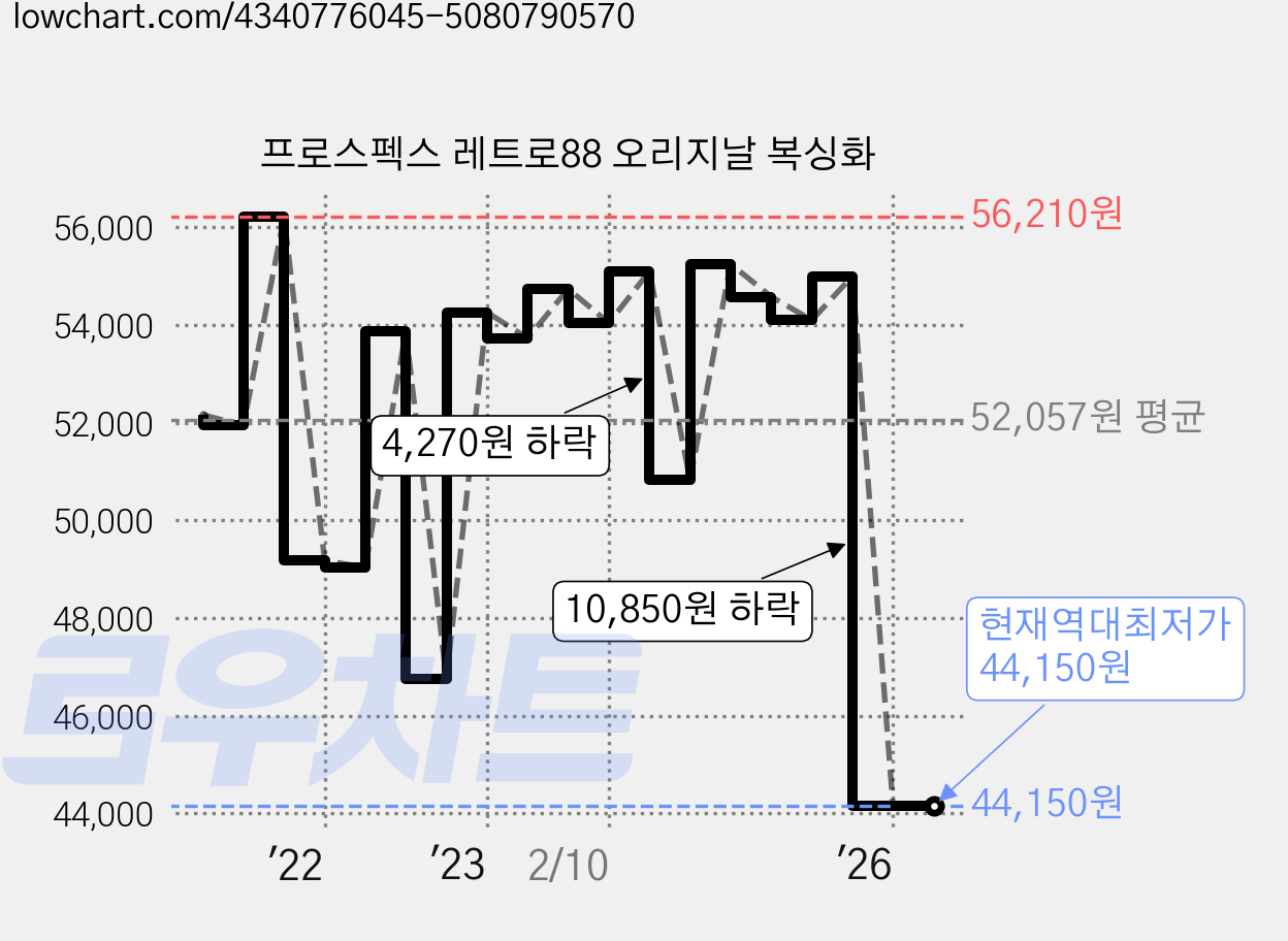 프로스펙스 레트로88 오리지날 복싱화 가격 변동 차트, 현재가 44,150원, 역대최저가