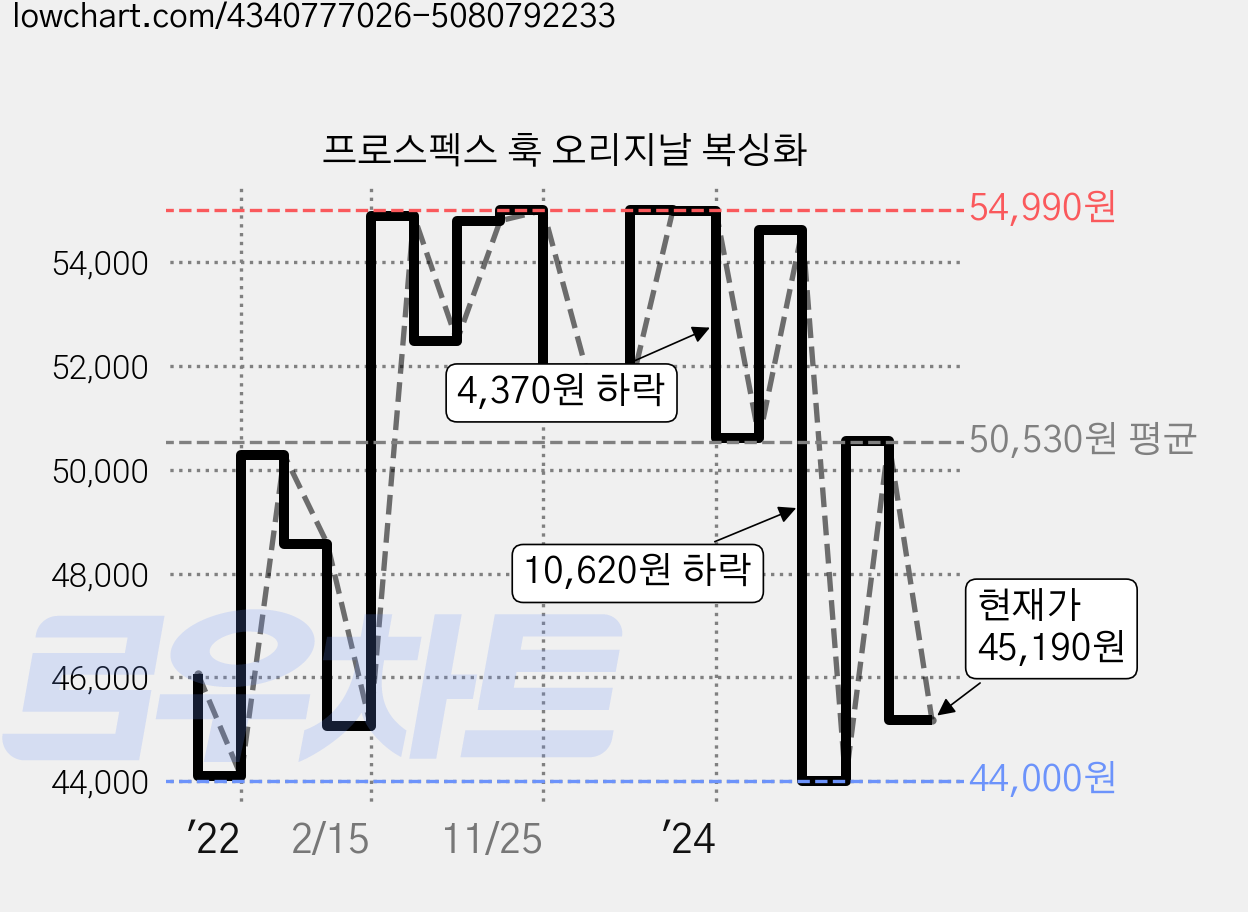 프로스펙스 훅 오리지날 복싱화 가격 변동 차트, 현재가 45,190원, 관측 최저가 44,000원