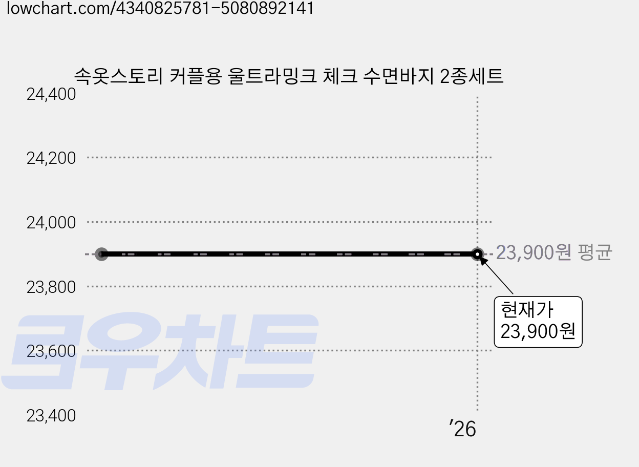 속옷스토리 커플용 울트라밍크 체크 수면바지 2종세트 가격 변동 차트, 현재가 23,900원