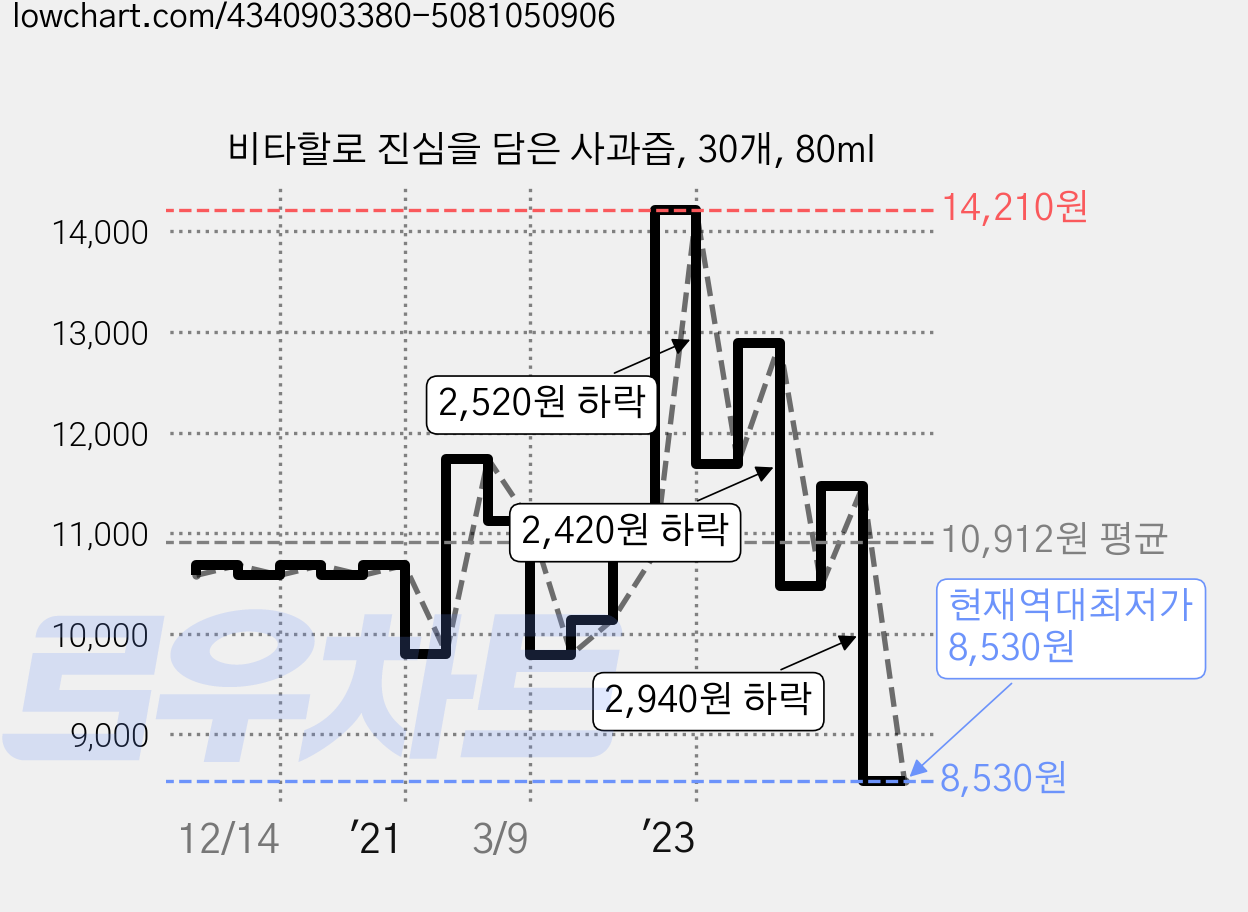 비타할로 진심을 담은 사과즙, 30개, 80ml 가격 변동 차트, 현재가 8,530원, 역대최저가