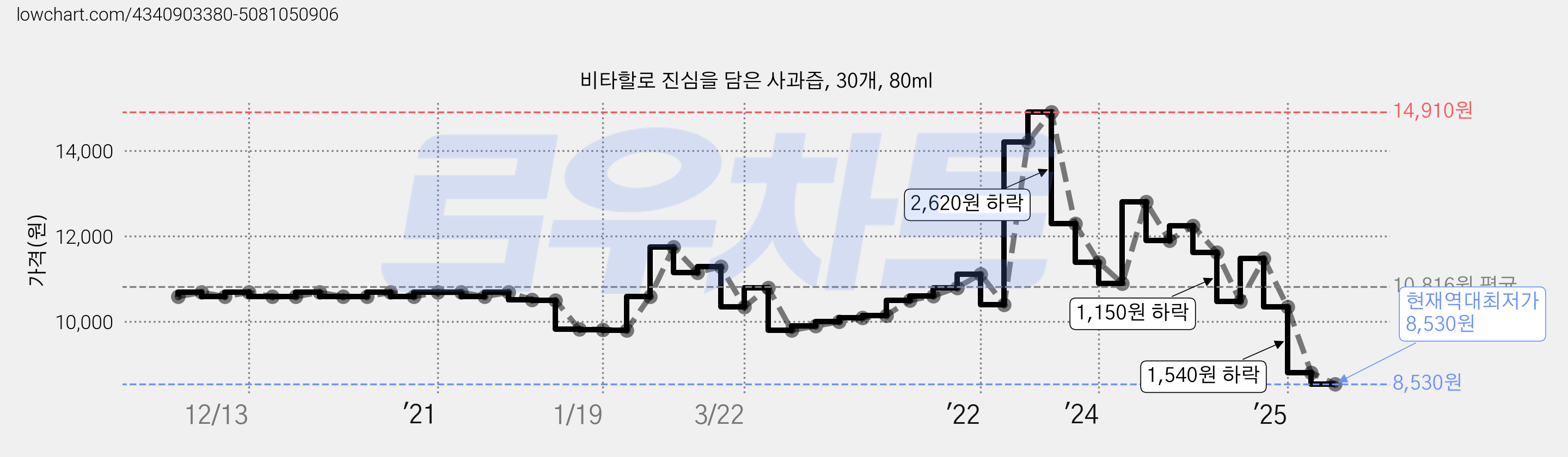 비타할로 진심을 담은 사과즙, 30개, 80ml 가격 변동 차트, 현재가 8,530원, 역대최저가
