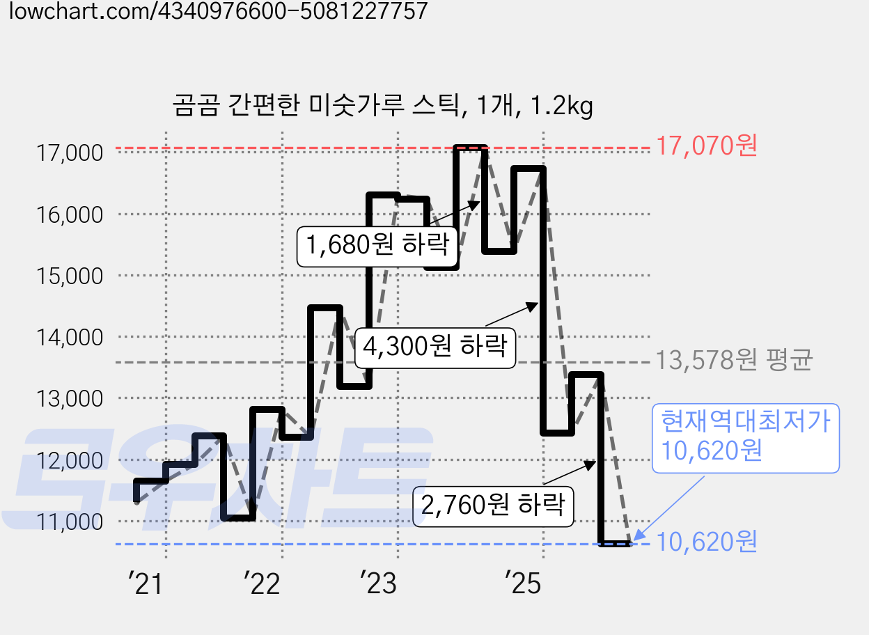 곰곰 간편한 미숫가루 스틱, 1개, 1.2kg 가격 변동 차트, 현재가 10,620원, 역대최저가