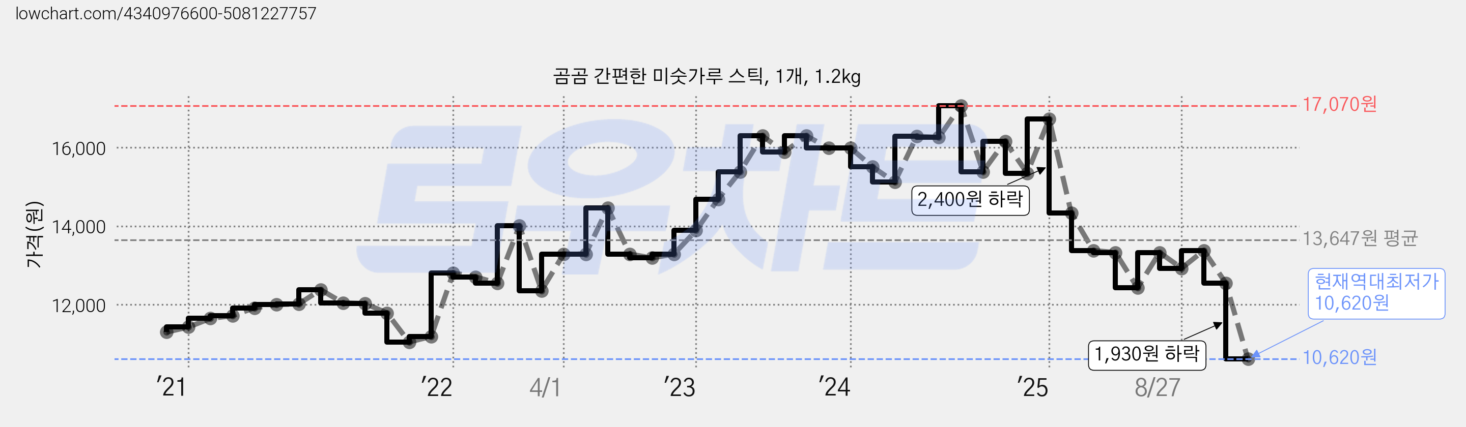 곰곰 간편한 미숫가루 스틱, 1개, 1.2kg 가격 변동 차트, 현재가 10,620원, 역대최저가