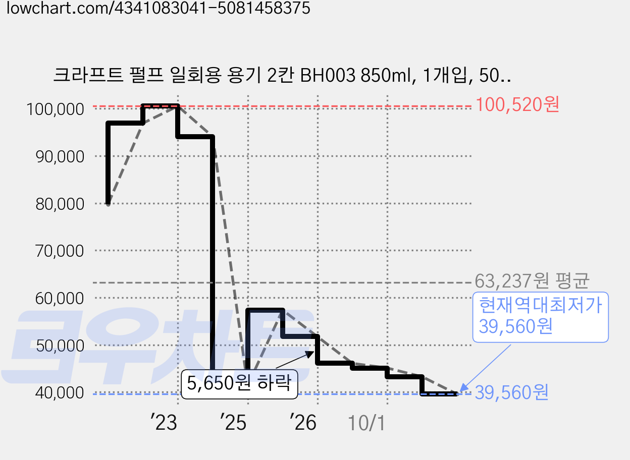 크라프트 펄프 일회용 용기 2칸 BH003 850ml, 1개입, 500개 가격 변동 차트, 현재가 39,560원, 역대최저가