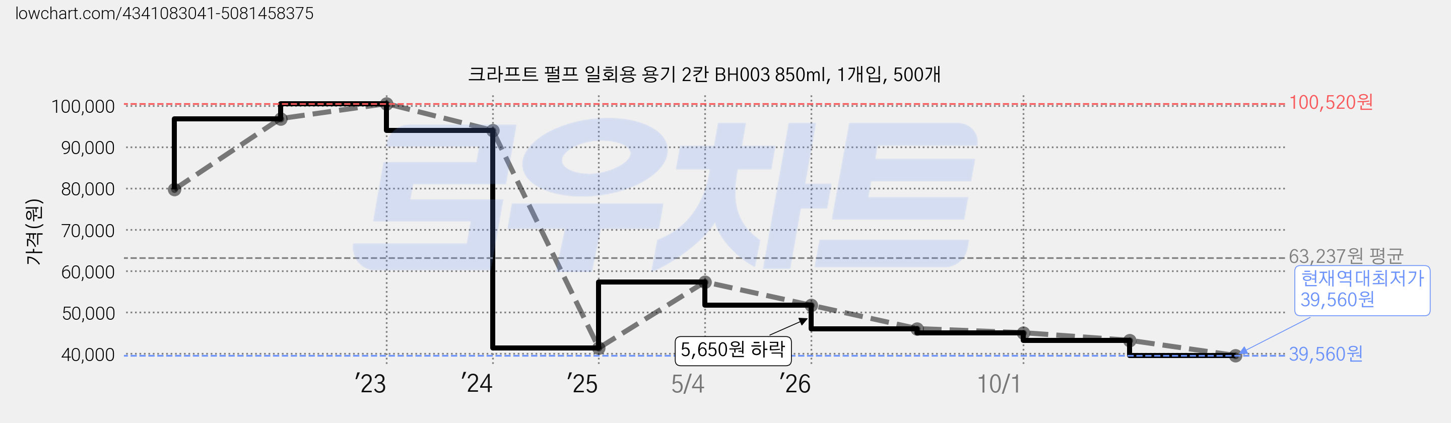 크라프트 펄프 일회용 용기 2칸 BH003 850ml, 1개입, 500개 가격 변동 차트, 현재가 39,560원, 역대최저가