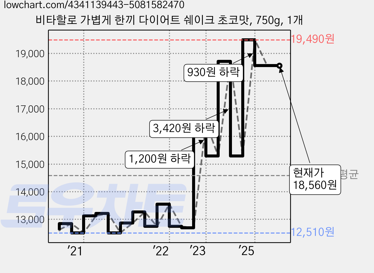 비타할로 가볍게 한끼 다이어트 쉐이크 초코맛, 750g, 1개 가격 변동 차트, 현재가 18,560원, 관측 최저가 12,410원