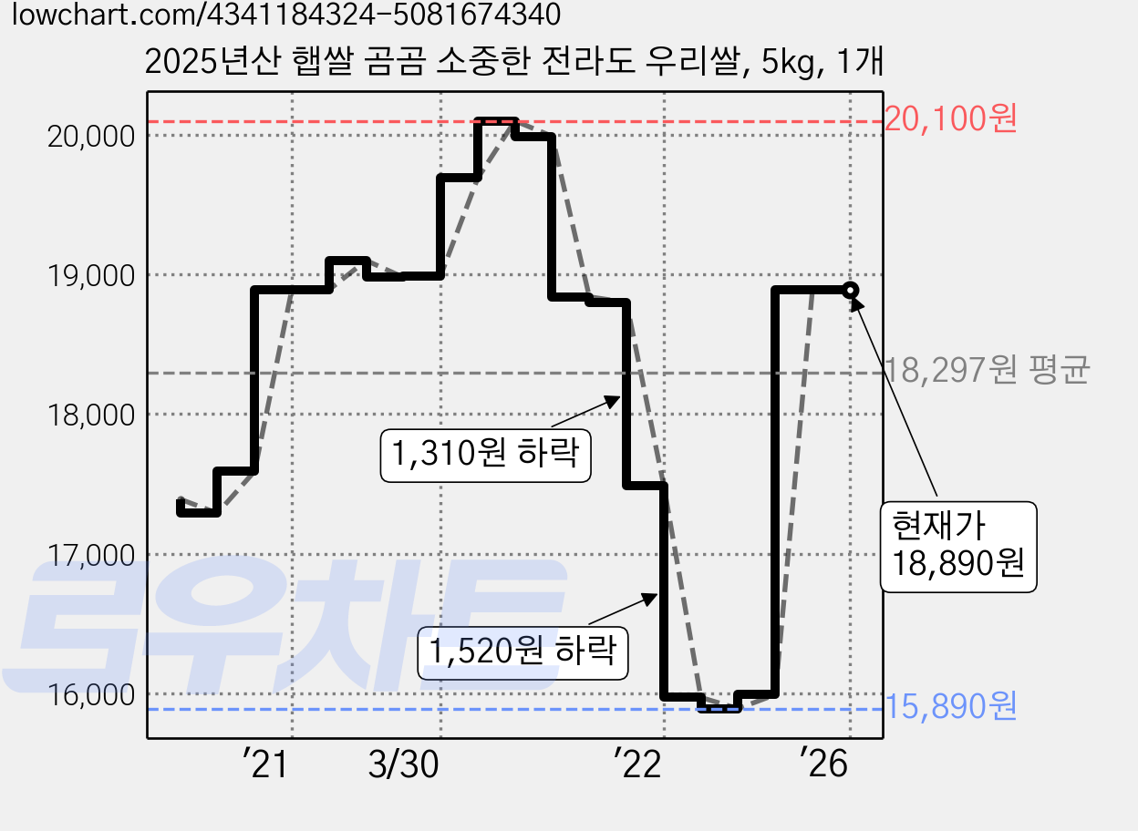 2025년산 햅쌀 곰곰 소중한 전라도 우리쌀, 5kg, 1개 가격 변동 차트, 현재가 18,890원, 관측 최저가 15,890원