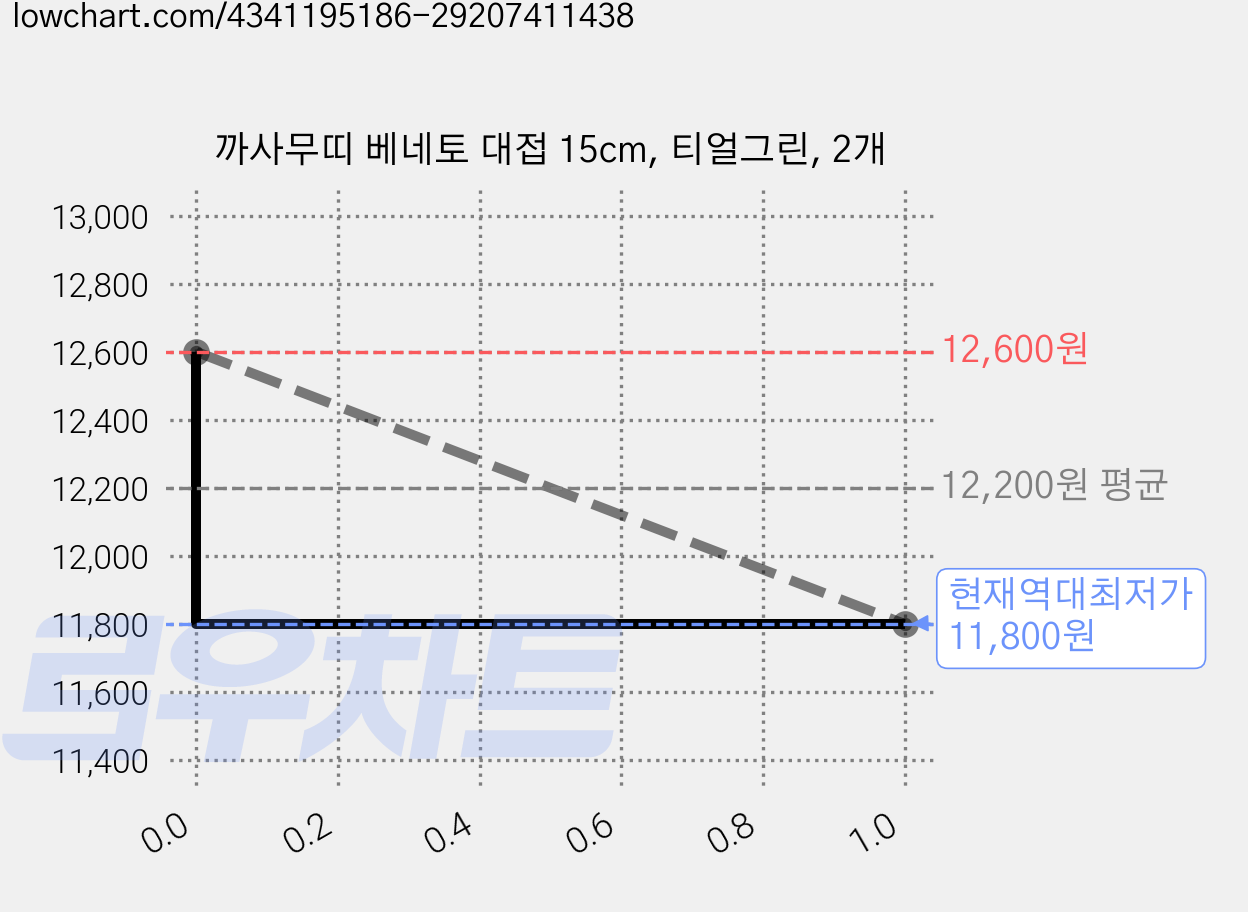 까사무띠 베네토 대접 15cm, 티얼그린, 2개 가격 변동 차트, 현재가 11,800원, 역대최저가