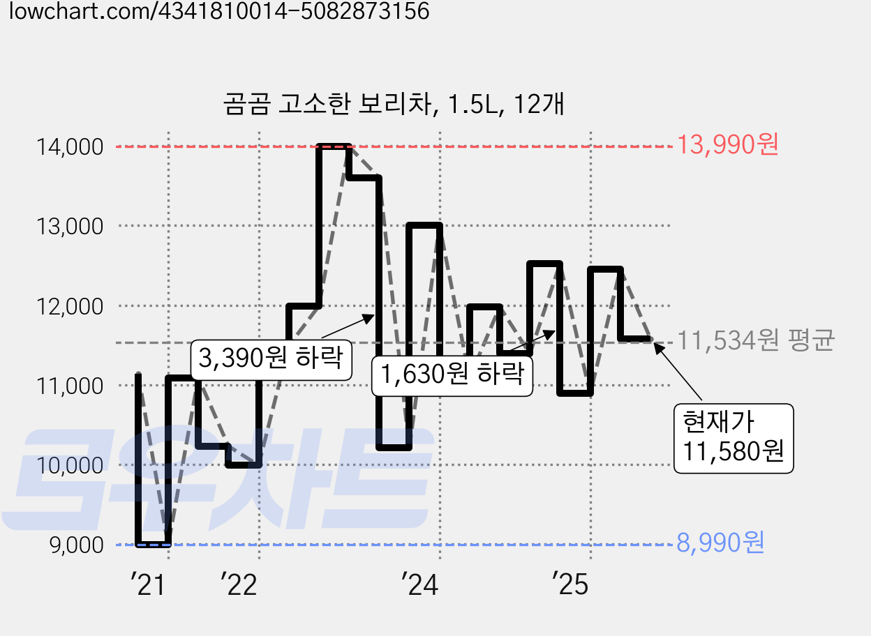 곰곰 고소한 보리차, 1.5L, 12개 가격 변동 차트, 현재가 11,580원, 관측 최저가 8,990원
