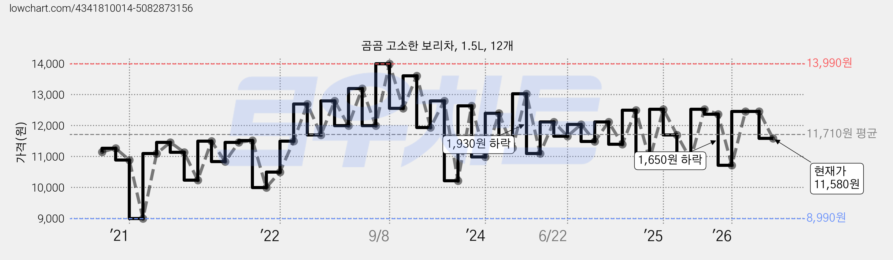 곰곰 고소한 보리차, 1.5L, 12개 가격 변동 차트, 현재가 11,580원, 관측 최저가 8,990원