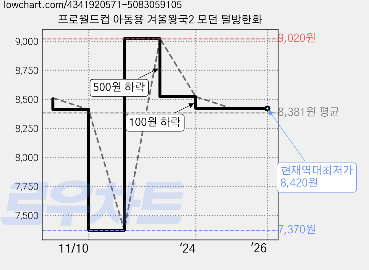 프로월드컵 아동용 겨울왕국2 모던 털방한화 가격 변동 차트, 현재가 8,420원, 역대최저가