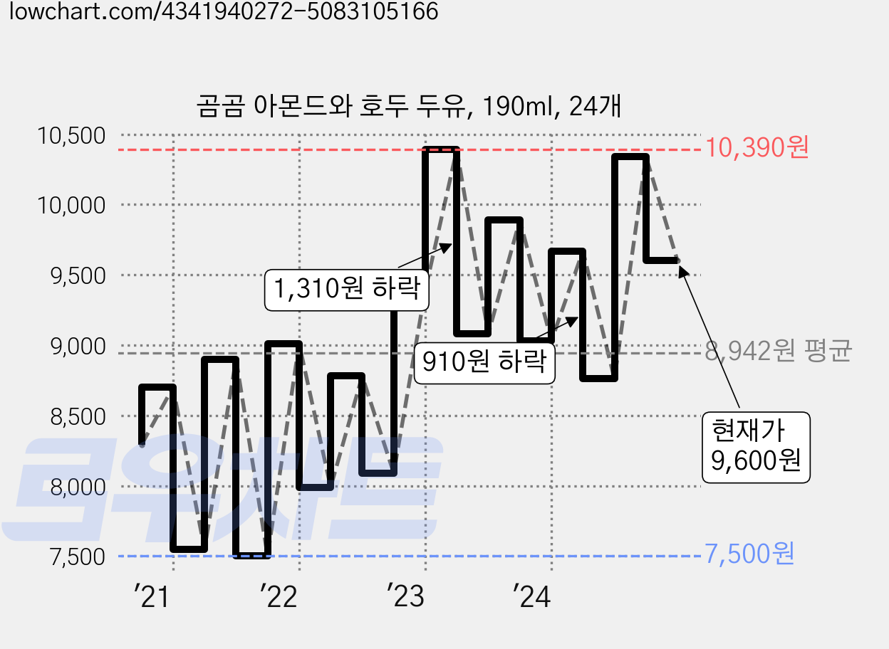 곰곰 아몬드와 호두 두유, 190ml, 24개 가격 변동 차트, 현재가 9,600원, 관측 최저가 7,500원