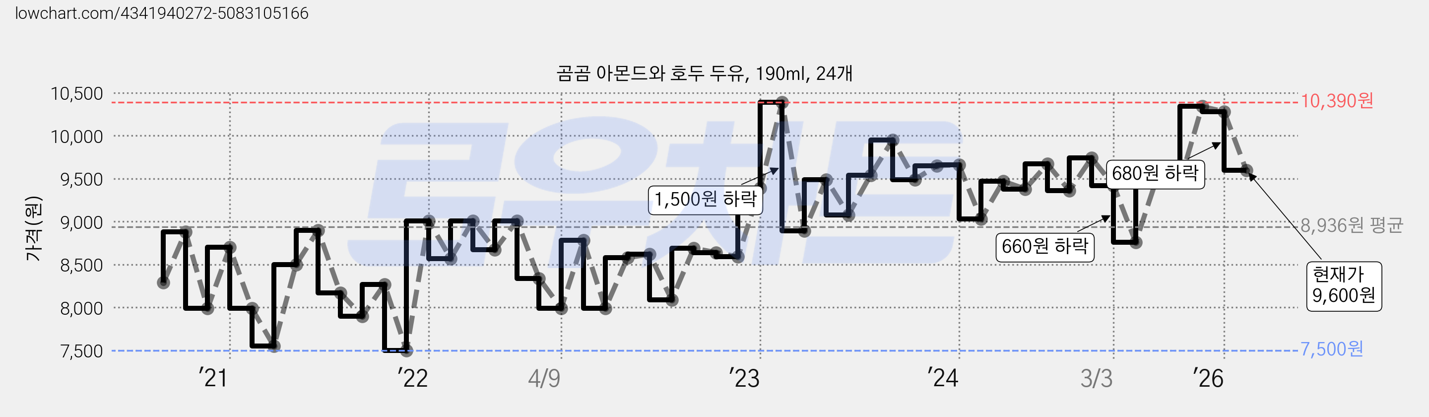 곰곰 아몬드와 호두 두유, 190ml, 24개 가격 변동 차트, 현재가 9,600원, 관측 최저가 7,500원