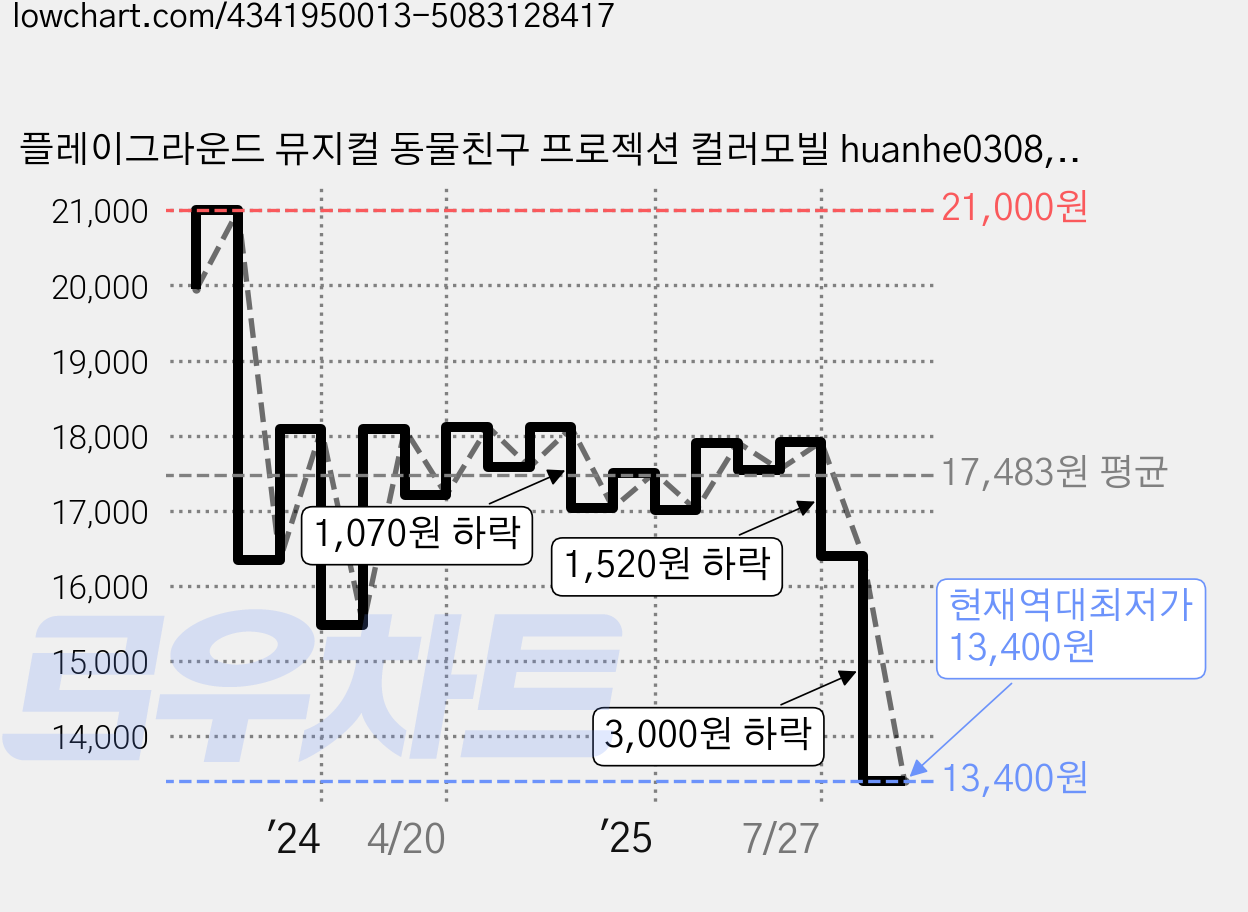 플레이그라운드 뮤지컬 동물친구 프로젝션 컬러모빌 huanhe0308, 오렌지, 1개 가격 변동 차트, 현재가 13,400원, 역대최저가