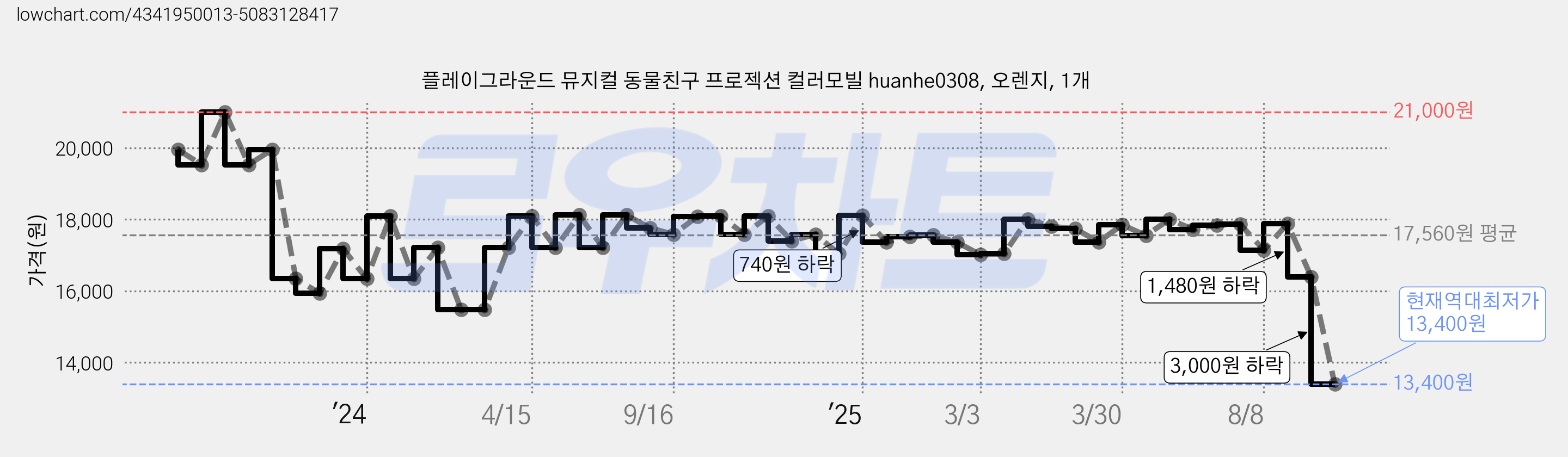 플레이그라운드 뮤지컬 동물친구 프로젝션 컬러모빌 huanhe0308, 오렌지, 1개 가격 변동 차트, 현재가 13,400원, 역대최저가
