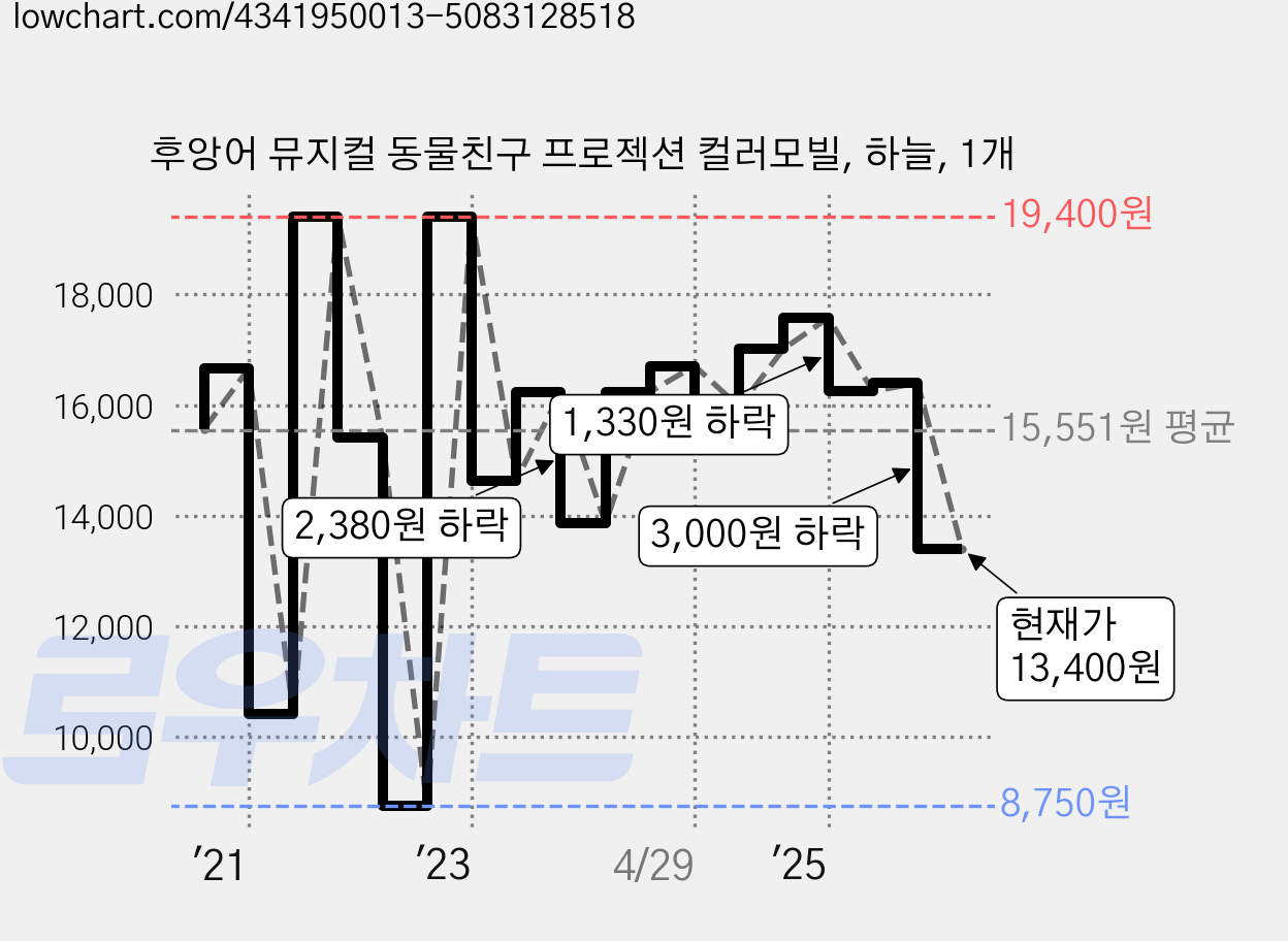 후앙어 뮤지컬 동물친구 프로젝션 컬러모빌, 하늘, 1개 가격 변동 차트, 현재가 13,400원, 관측 최저가 8,750원