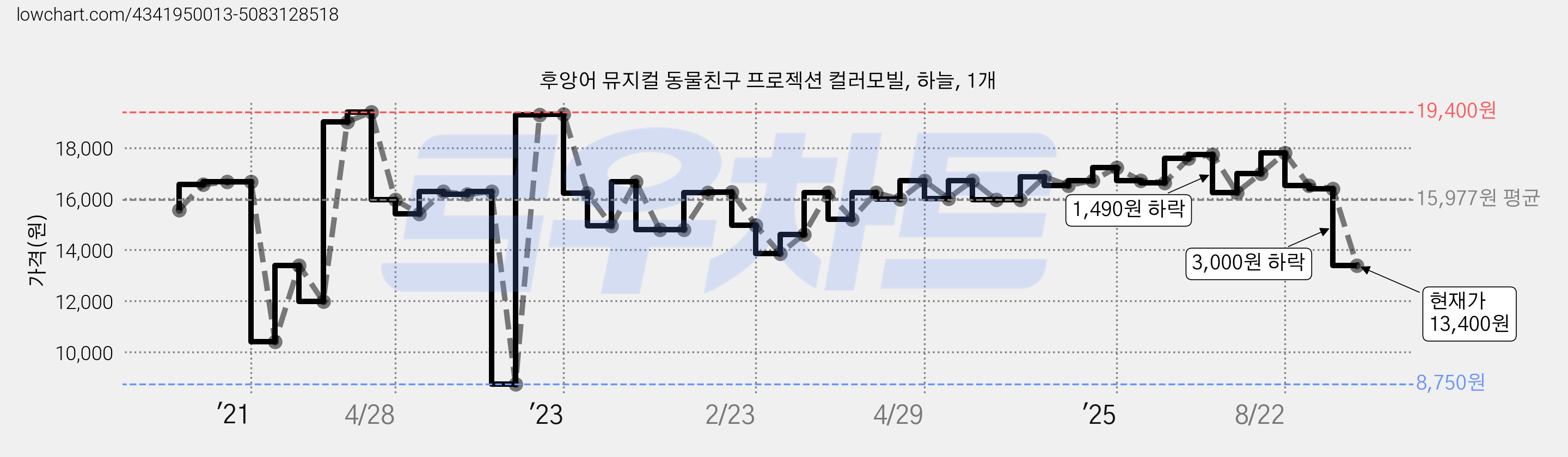 후앙어 뮤지컬 동물친구 프로젝션 컬러모빌, 하늘, 1개 가격 변동 차트, 현재가 13,400원, 관측 최저가 8,750원