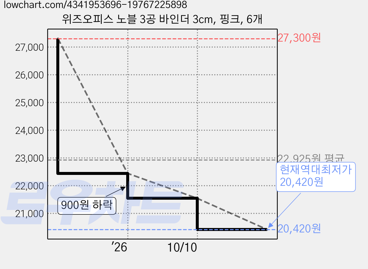 위즈오피스 노블 3공 바인더 3cm, 핑크, 6개 가격 변동 차트, 현재가 20,420원, 역대최저가