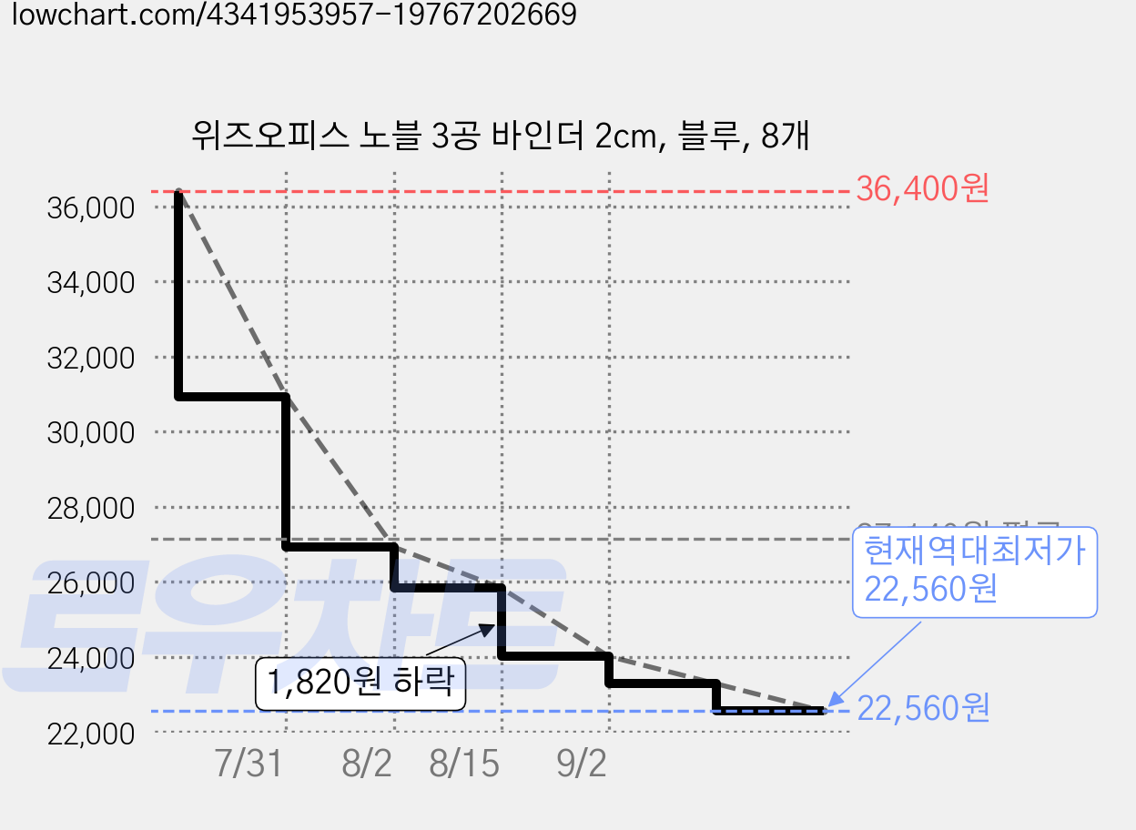 위즈오피스 노블 3공 바인더 2cm, 블루, 8개 가격 변동 차트, 현재가 22,560원, 역대최저가