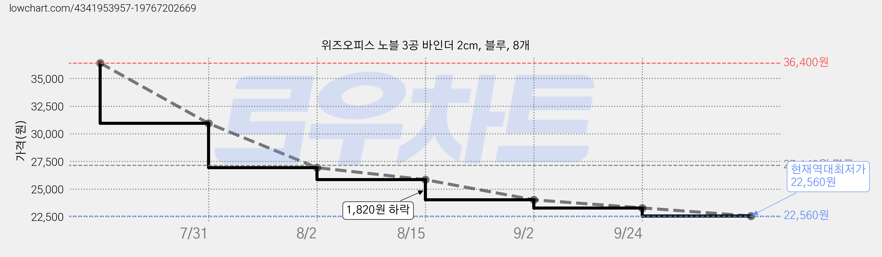 위즈오피스 노블 3공 바인더 2cm, 블루, 8개 가격 변동 차트, 현재가 22,560원, 역대최저가