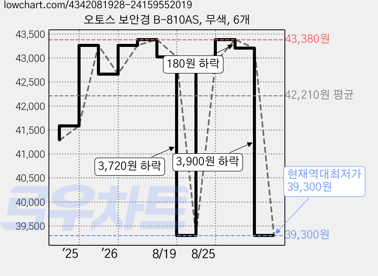 오토스 보안경 B-810AS, 무색, 6개 가격 변동 차트, 현재가 39,300원, 역대최저가