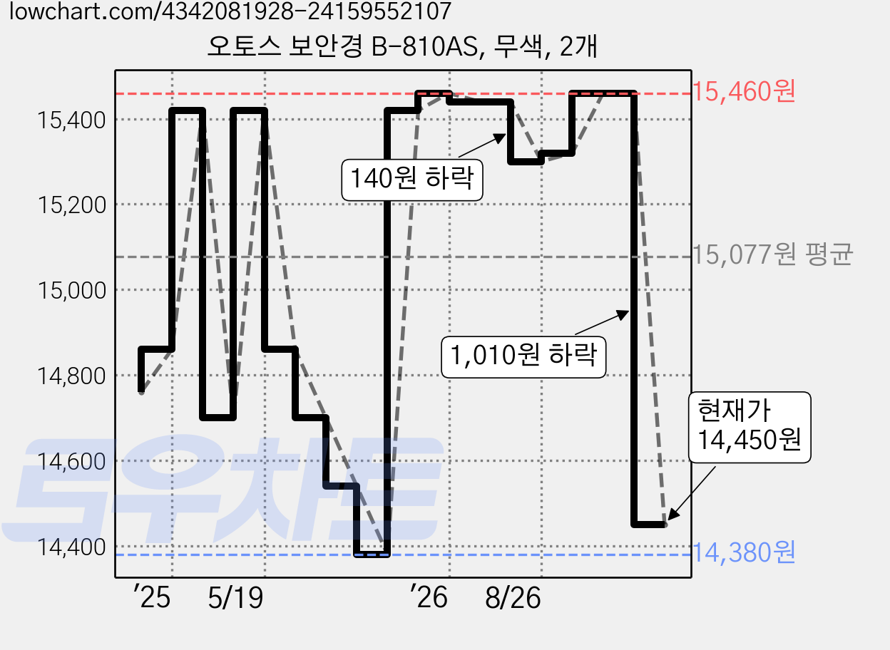오토스 보안경 B-810AS, 무색, 2개 가격 변동 차트, 현재가 14,450원, 관측 최저가 14,380원