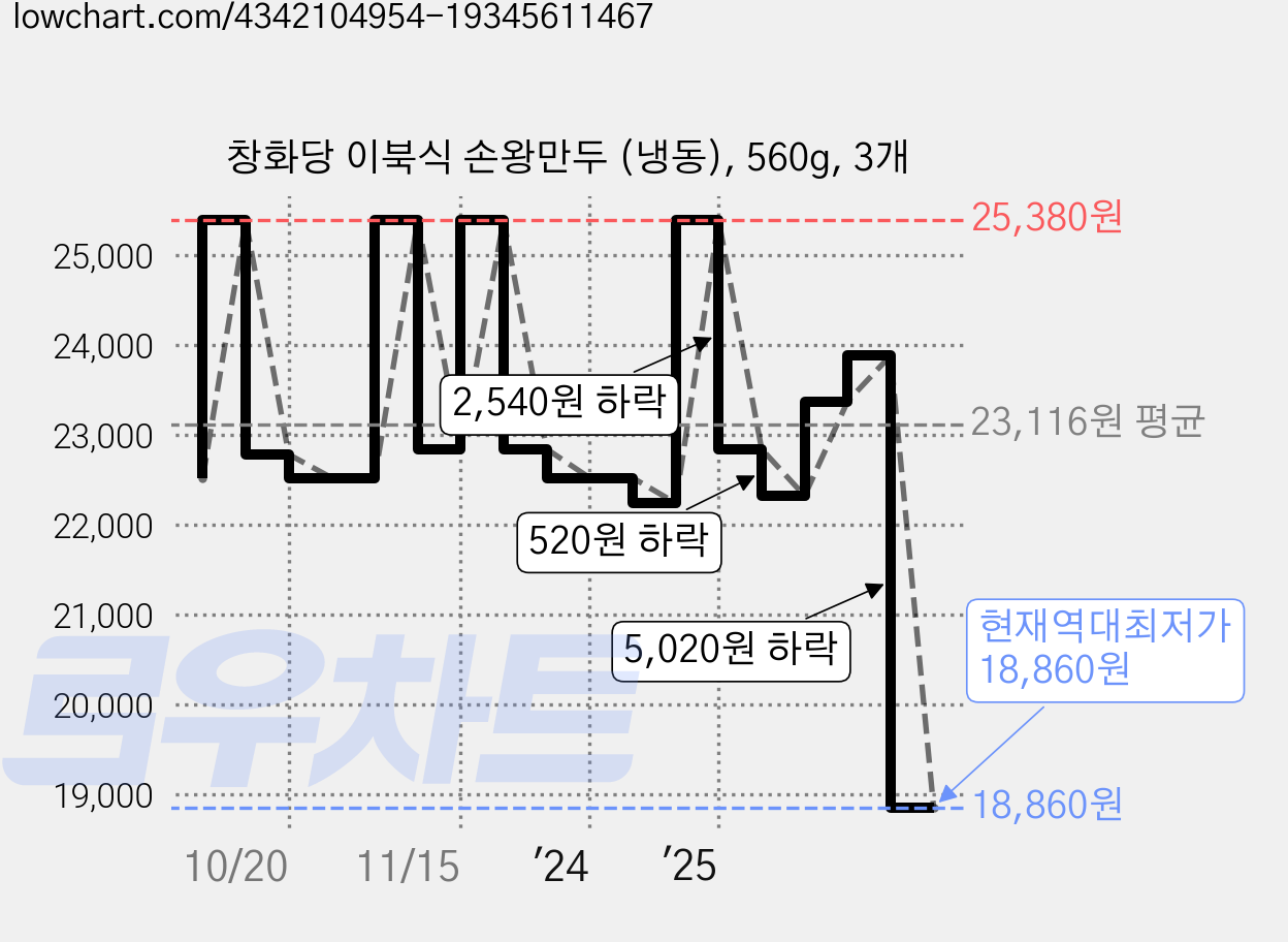 창화당 이북식 손왕만두 (냉동), 560g, 3개 가격 변동 차트, 현재가 18,860원, 역대최저가