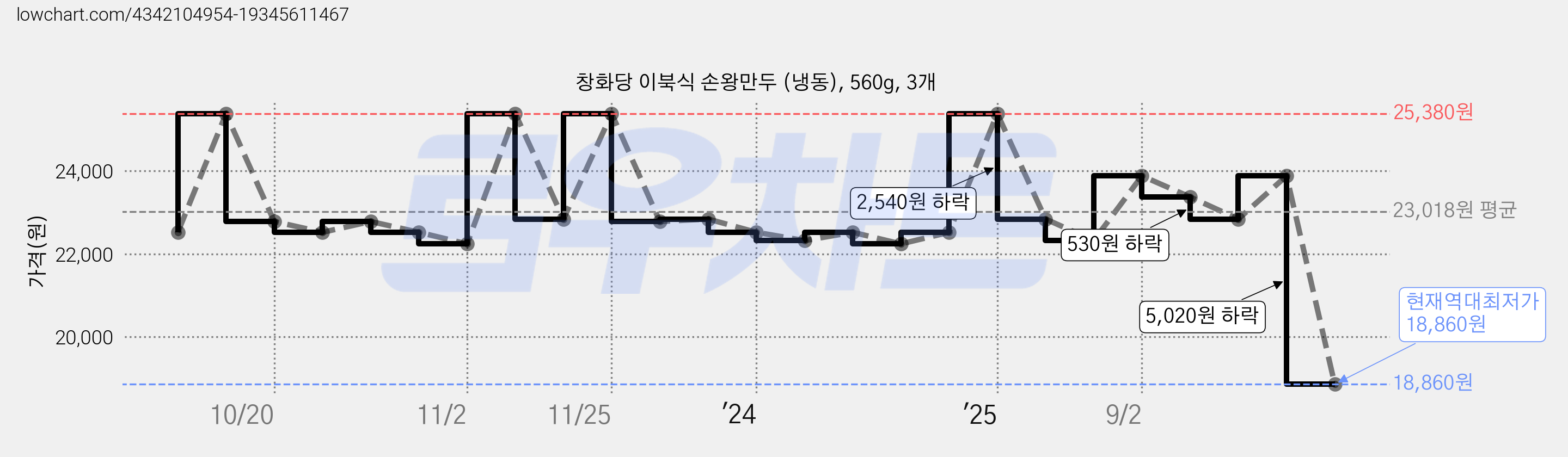 창화당 이북식 손왕만두 (냉동), 560g, 3개 가격 변동 차트, 현재가 22,840원, 관측 최저가 22,240원