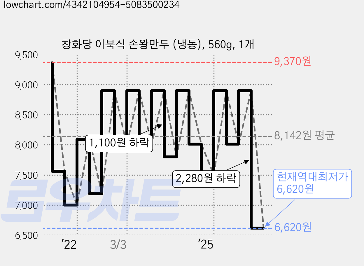 창화당 이북식 손왕만두 (냉동), 560g, 1개 가격 변동 차트, 현재가 6,620원, 역대최저가