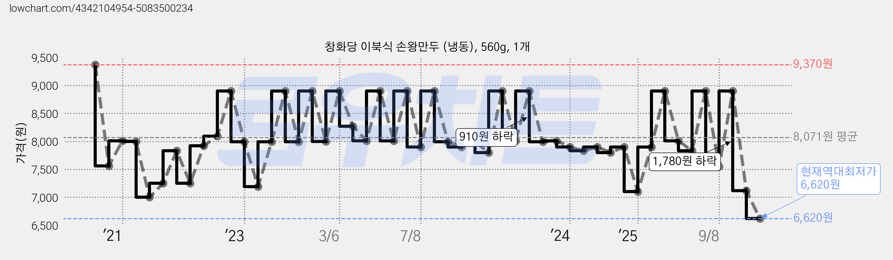 창화당 이북식 손왕만두 (냉동), 560g, 1개 가격 변동 차트, 현재가 6,620원, 역대최저가