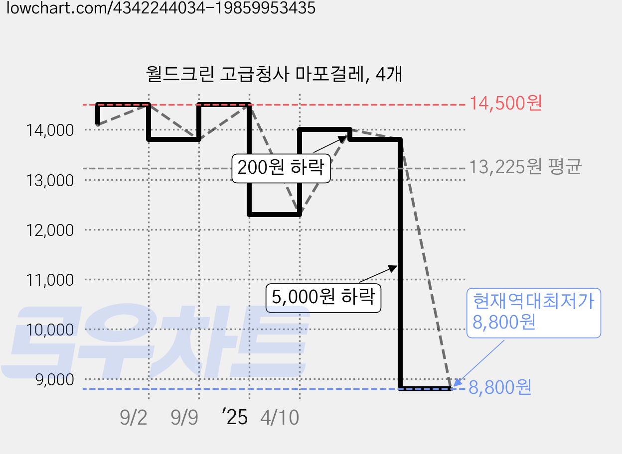 월드크린 고급청사 마포걸레, 4개 가격 변동 차트, 현재가 8,800원, 역대최저가