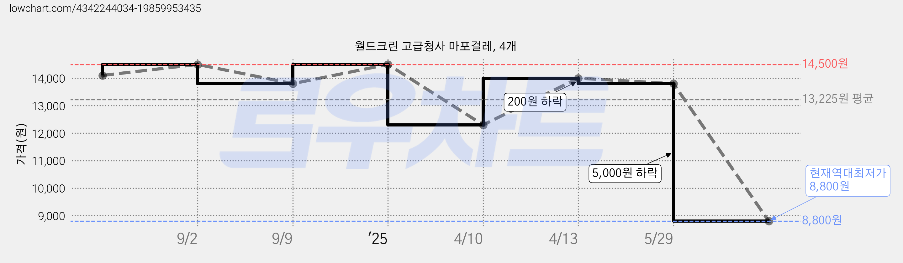 월드크린 고급청사 마포걸레, 4개 가격 변동 차트, 현재가 8,800원, 역대최저가