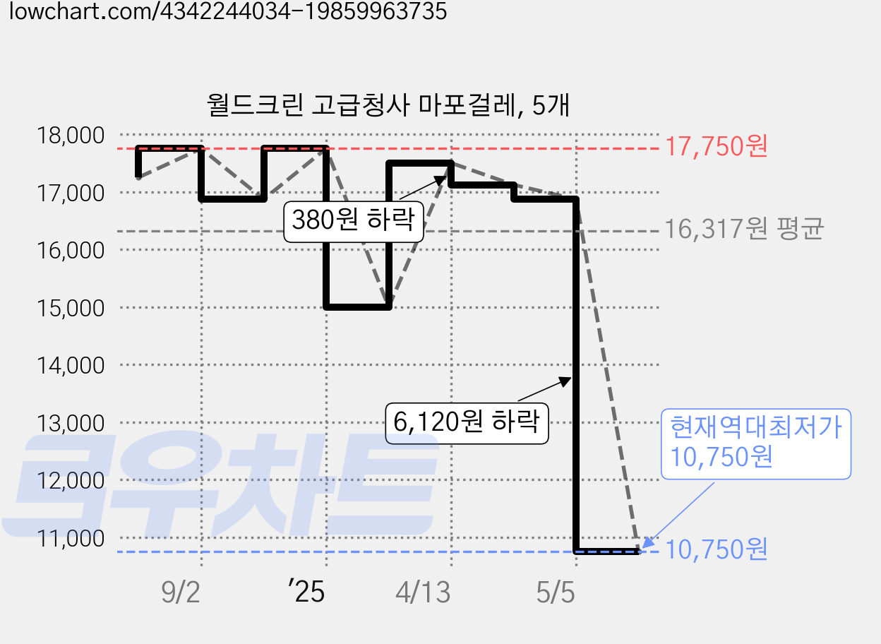 월드크린 고급청사 마포걸레, 5개 가격 변동 차트, 현재가 10,750원, 역대최저가